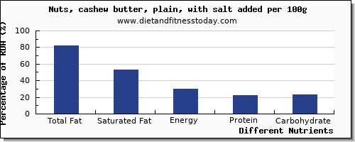 chart to show highest total fat in fat in cashews per 100g